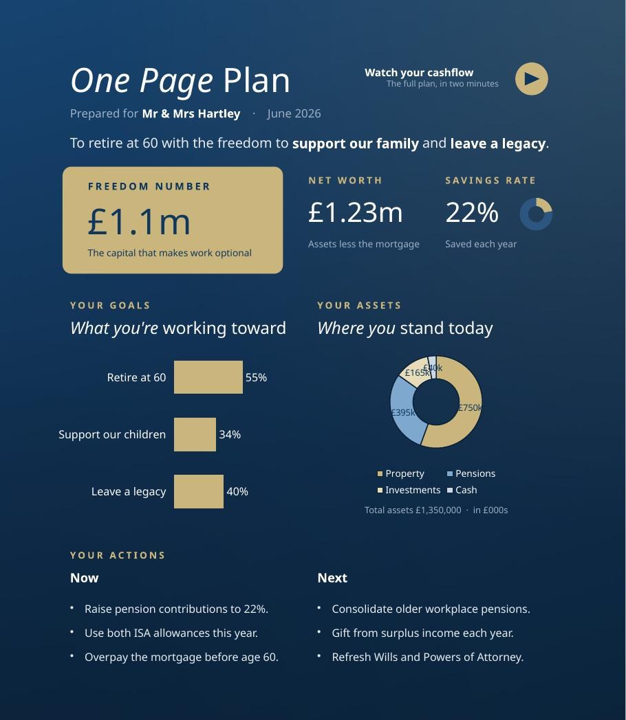 Example of the Designer Wealth One Page Plan showing goals, assets and actions